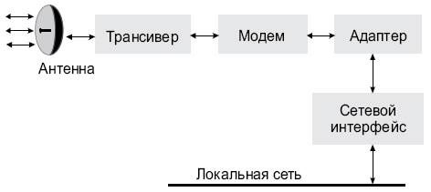 Схема оборудования радиоканала передачи данных