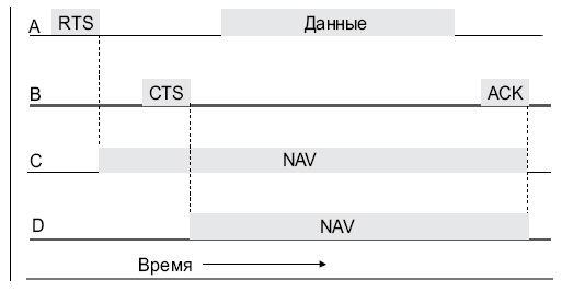 Прослушивание виртуального канала в протоколе CSMA/CA