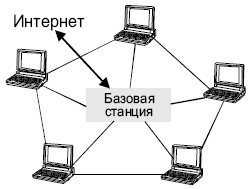 Топология WLAN c базовой станцией.