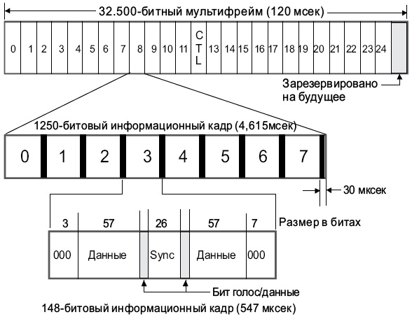 Структура кадров в GSM