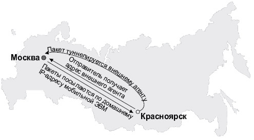 Схема обменов при работе с мобильной ЭВМ