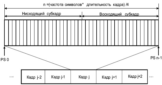 Структура TDD кадра