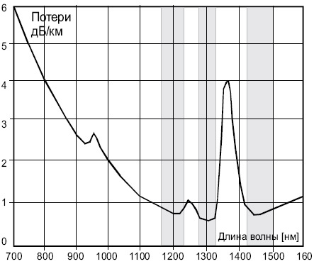 Зависимость поглощения света в волокне от длины волны