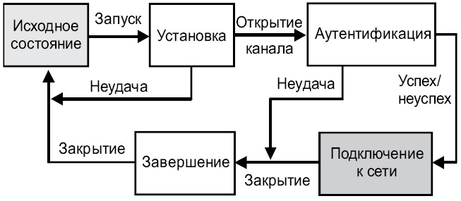 Алгоритм установления соединения PPP