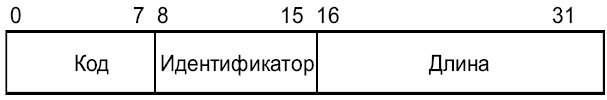 Формат заголовка LCP-пакета