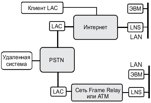 Схема работы протокола L2TP