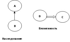 Графическое отображение  отношений между классами 