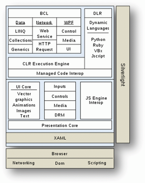 Архитектура SilverLight 2