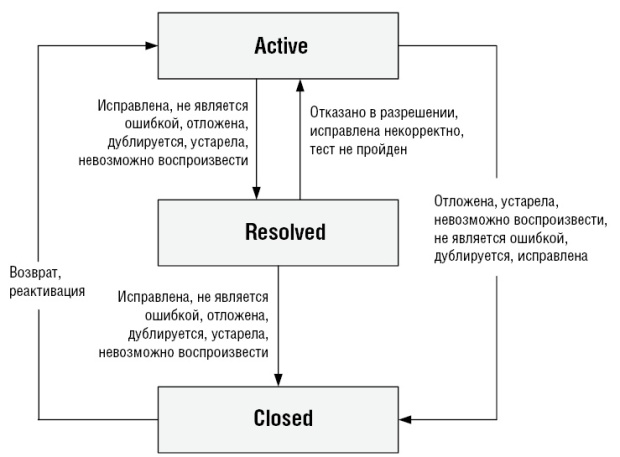 Переходы между состояниями рабочего элемента MSF Agile 