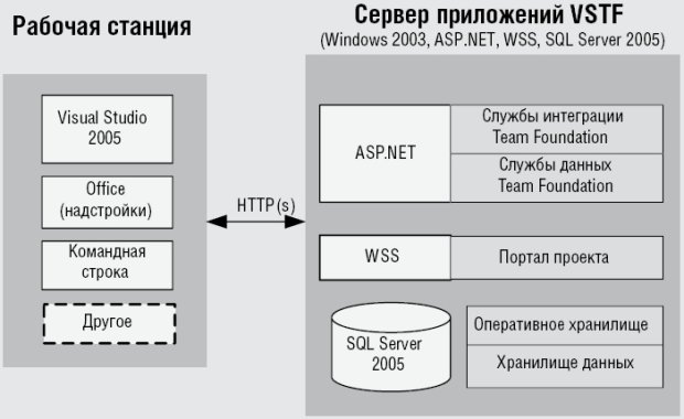 Типичное развертывание с одним сервером 