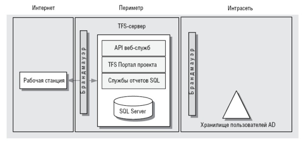 TFSразмещен в экстрасети 