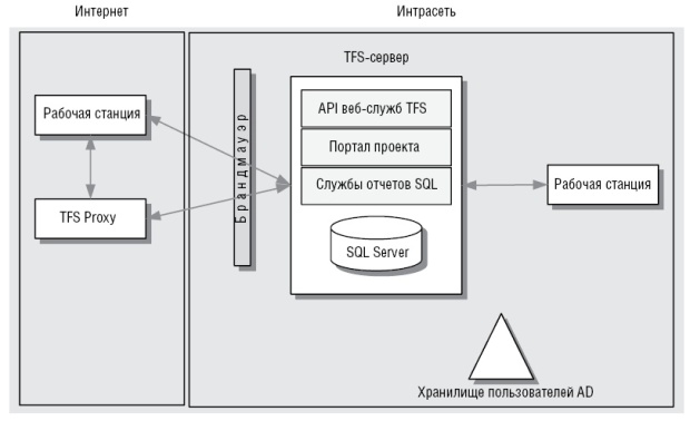  Архитектура TFS Proxy 