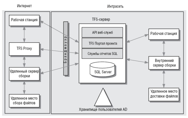 Архитектура удаленного сервера сборки 