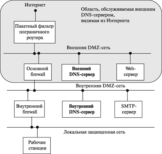 Пример топологии сети с двумя DNS-серверами