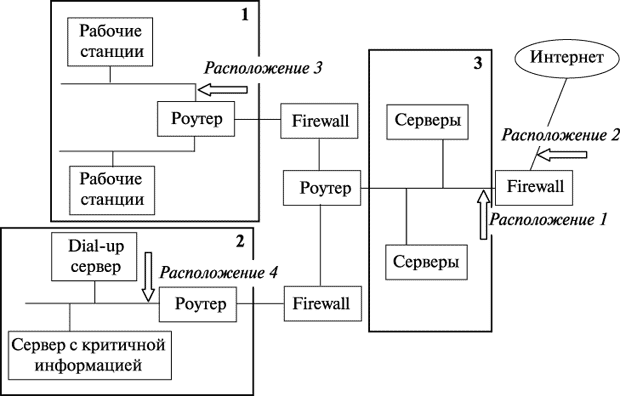 Возможные варианты расположения сенсоров network-based IDS