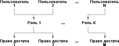 Пользователи, объекты и роли.