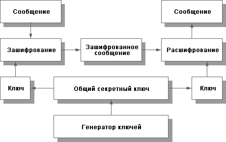 Использование симметричного метода шифрования.