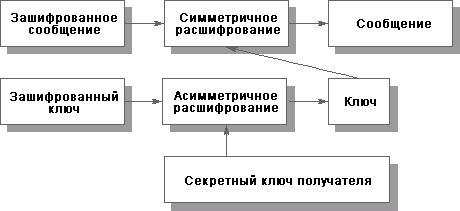 Расшифрование эффективно зашифрованного сообщения.