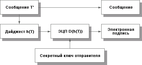 Выработка электронной цифровой подписи.