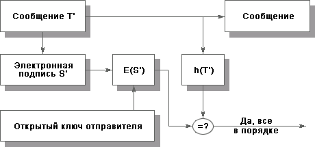 Проверка электронной цифровой подписи.