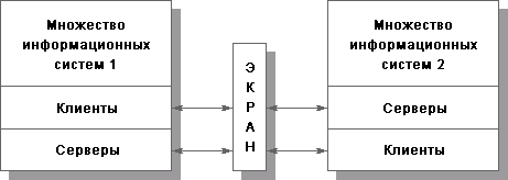 Экран как средство разграничения доступа.