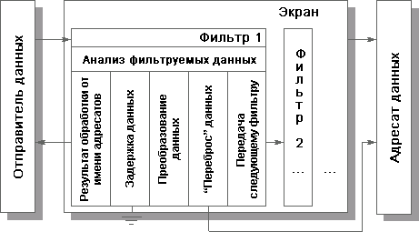 Экран как последовательность фильтров.