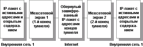 Межсетевые экраны как точки реализации сервиса виртуальных частных сетей.