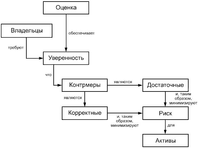 Понятия, используемые при оценке, и их взаимосвязь.