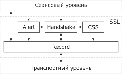 Протоколы SSL