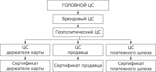 Система сертификации в протоколе SET