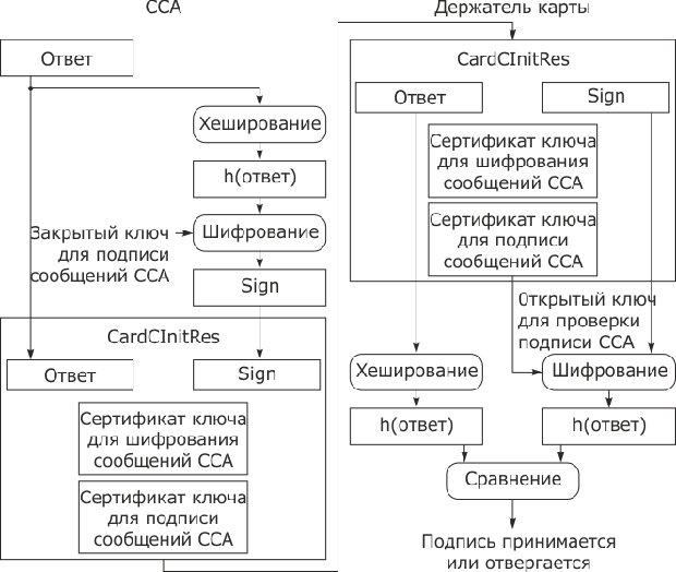 Формирование и обработка CardCInitRes