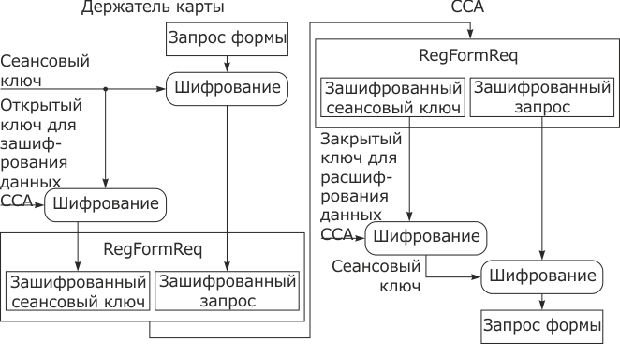 Формирование и обработка RegFormReq