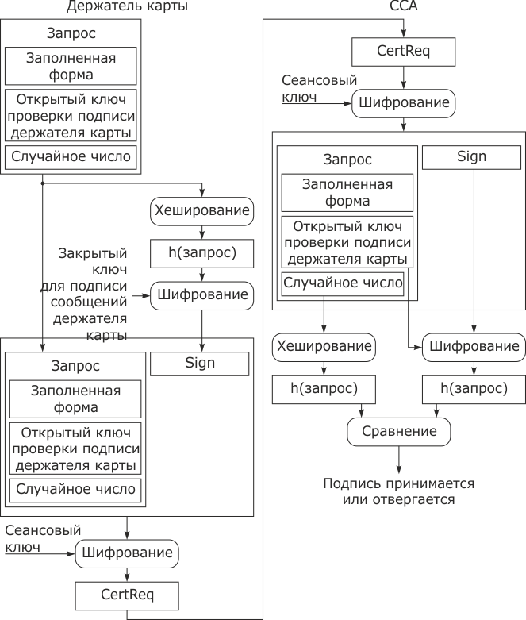 Формирование и обработка сообщения CertReq