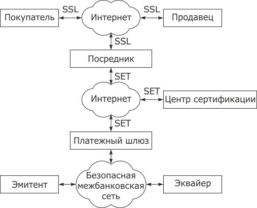 Комбинированное использование SET и SSL