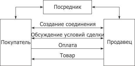 Взаимодействие участников защищенной платежной транзакции