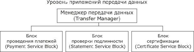 Структура уровня приложений передачи данных