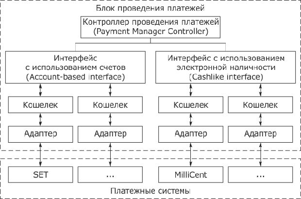 Пример взаимодействия блока проведения платежей с платежными системами