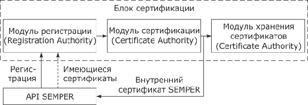 Структура блока сертификации