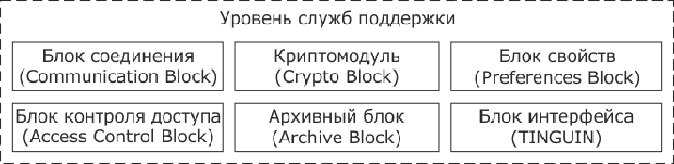 Структура уровня служб поддержки