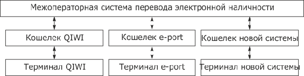 Модель объединения операторов платежных терминалов