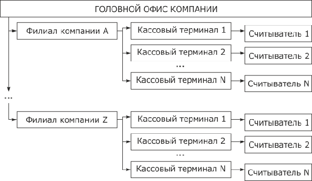 Принципиальная схема комплекса, обеспечивающего работу системы индивидуальной лояльности