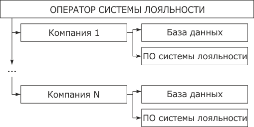 Принципиальная схема комплекса, обеспечивающего работу системы партнерской лояльности