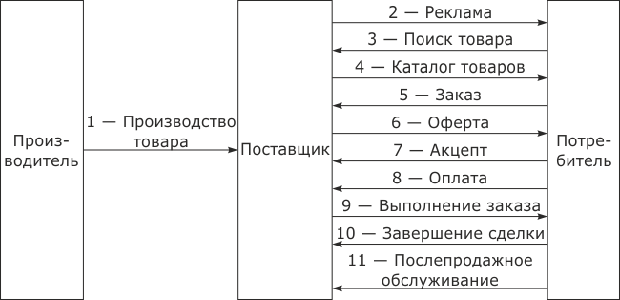 Модель коммерческой транзакции