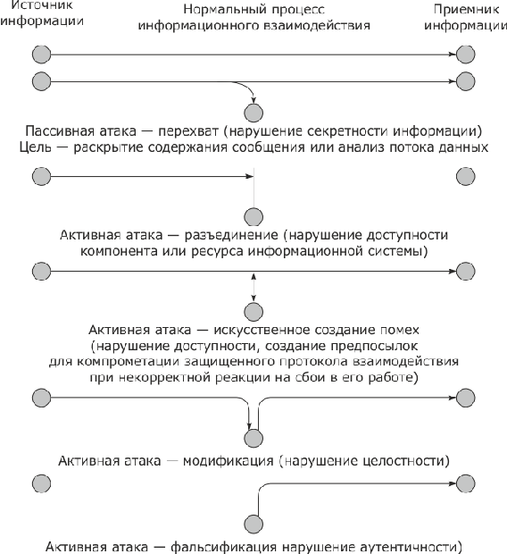 Классификация атак на информационные системы