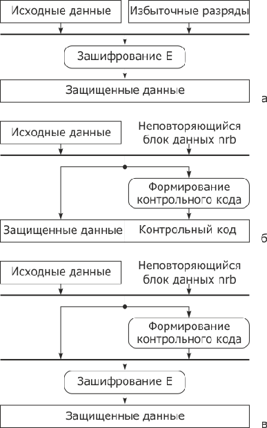 Схемы контроля целостности: а - с использованием зашифрования; б - с формированием контрольного кода; в - с формированием контрольного кода и зашифрованием