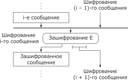 Контроль целостности потока сообщений