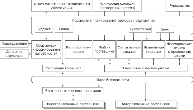 Схема системы управления закупками