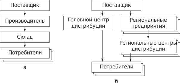 Процесс доставки товара: а - традиционный; б - с использованием системы управления цепочками поставок