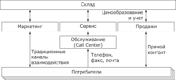 Традиционное управление продажами