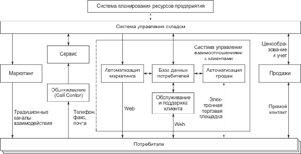 Структура системы управления взаимодействия с клиентами